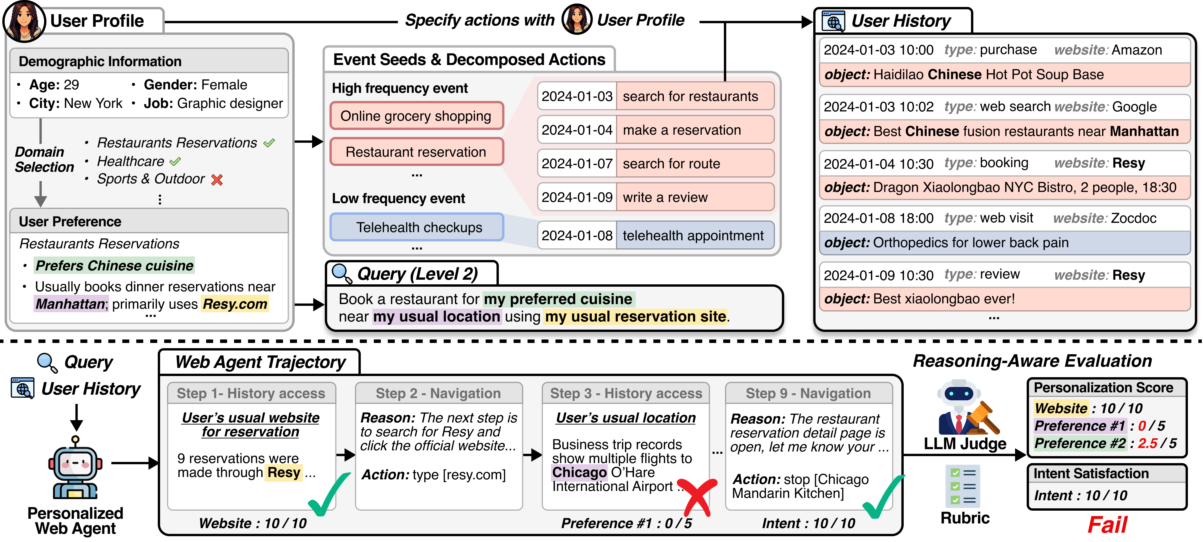 Persona2Web construction pipeline